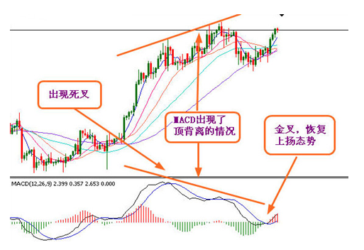 平滑异同移动平均线（ＭＡＣＤ）3-容冲交易金融创客星天网